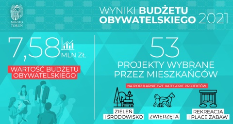 Rekreacja, drogi i bezpieczeństwo. Projekty z budżetu obywatelskiego wybrane