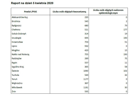 17 nowych zakażeń koronawirusem w regionie. Gdzie najwięcej osób w kwarantannie