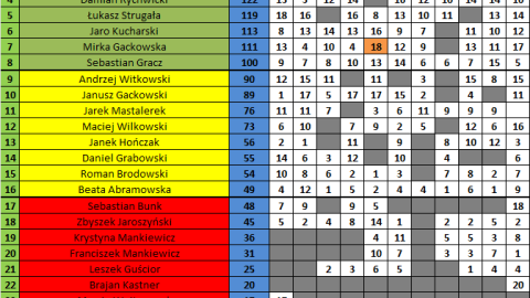 Klasyfikacja generalna po 11. kolejce Bowlingowej Ligi Mistrzów