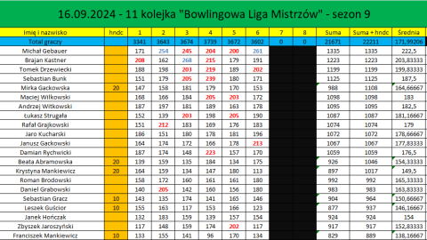 Szczegółowe wyniki 11. kolejki Bowlingowej Ligi Mistrzów