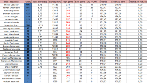 Szczegółowe wyniki indywidualne Bowlingowej Ligi Mistrzów
