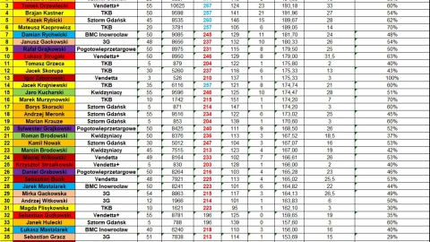 Statystyki indywidualne po 11. kolejce Międzyokręgowej Ligi Bowlingowej