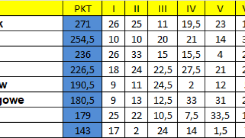 Klasyfikacja generalna po 12. kolejce Międzyokręgowej Ligi Bowlingowej