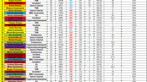 Statystki indywidualne po 12. kolejce Międzyokręgowej Ligi Bowlingowej