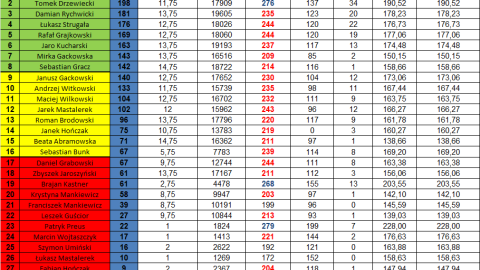 Statystyki po 15. kolejce Bowlingowej Ligi Mistrzów